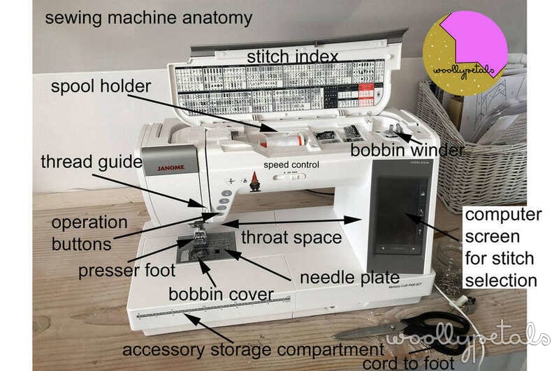 Sewing machine anatomy diagram with labeled parts and components